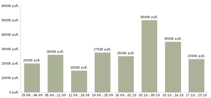 Вакансии в интернете в Саранске - Медиана зарплат в интернете в Саранске за 2 месяца