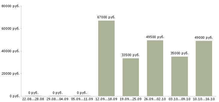 Вакансии вахта с проживанием и питанием в Волгограде - Медиана зарплат вахта с проживанием и питанием в Волгограде за 2 месяца