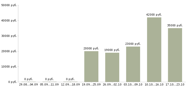 Вакансии водители в Дзержинске - Медиана зарплат водители в Дзержинске за 2 месяца