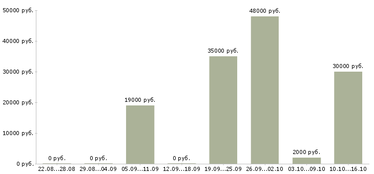 Вакансии водитель автомобилей в Екатеринбурге - Медиана зарплат водитель автомобилей в Екатеринбурге за 2 месяца