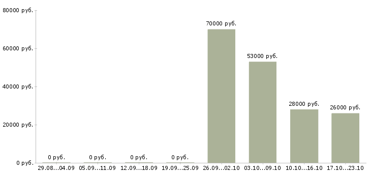Вакансии водитель в Кабардино-балкария - Медиана зарплат водитель в Кабардино-балкария за 2 месяца