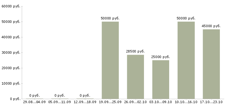 Вакансии водитель в в Архангельске - Медиана зарплат водитель в в Архангельске за 2 месяца
