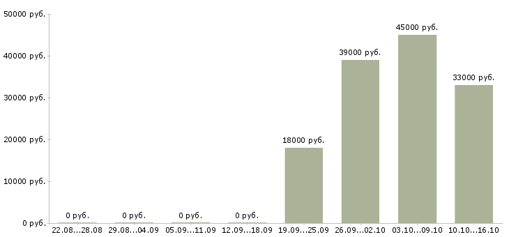 Вакансии водитель экспедитор Бурятия - Медиана зарплат водитель экспедитор Бурятия за 2 месяца