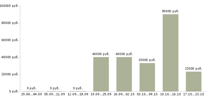 Вакансии водителя в Рязани - Медиана зарплат водителя в Рязани за 2 месяца
