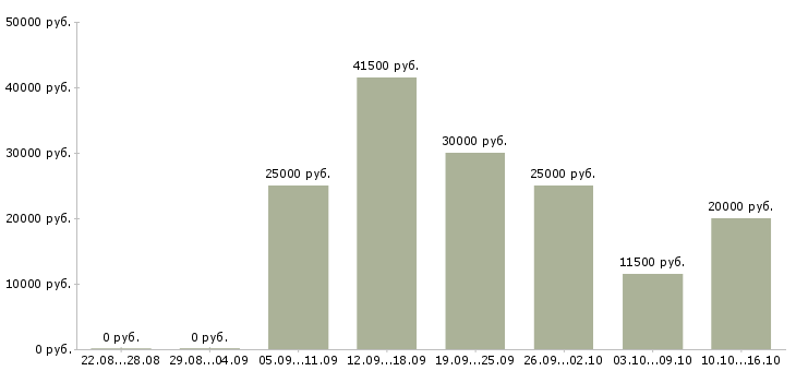 Вакансии для вас дома в Челябинске - Медиана зарплат для вас дома в Челябинске за 2 месяца