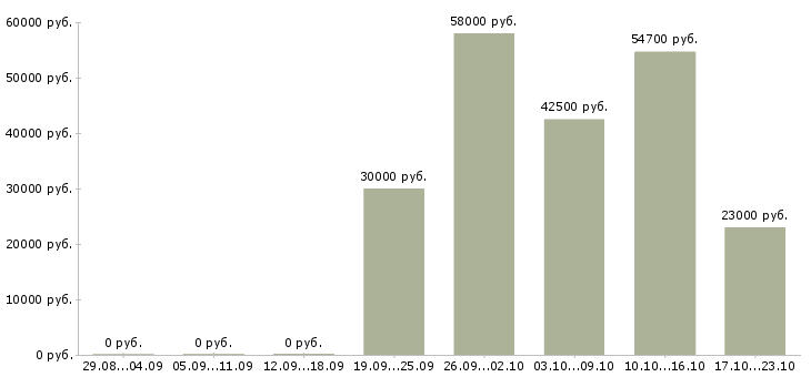 Вакансии для каждого в Кирове - Медиана зарплат для каждого в Кирове за 2 месяца