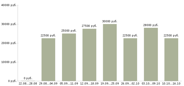Вакансии дома в интернете в Иваново - Медиана зарплат дома в интернете в Иваново за 2 месяца