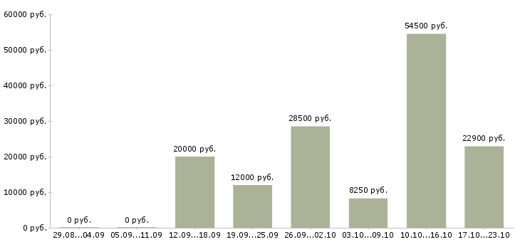 Вакансии другое в Тольятти - Медиана зарплат другое в Тольятти за 2 месяца