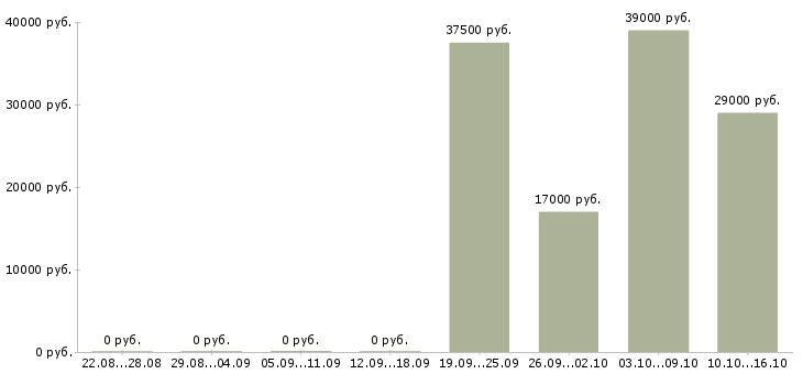 Вакансии заведующий складом Бурятия - Медиана зарплат заведующий складом Бурятия за 2 месяца