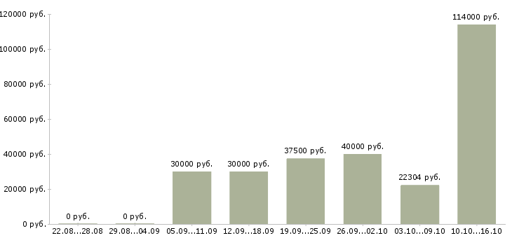 Вакансии инструктор в Москве - Медиана зарплат инструктор в Москве за 2 месяца