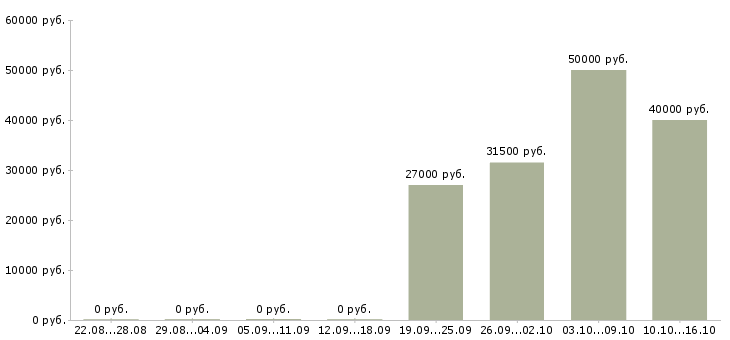 Вакансии кассир день Башкортостан - Медиана зарплат кассир день Башкортостан за 2 месяца