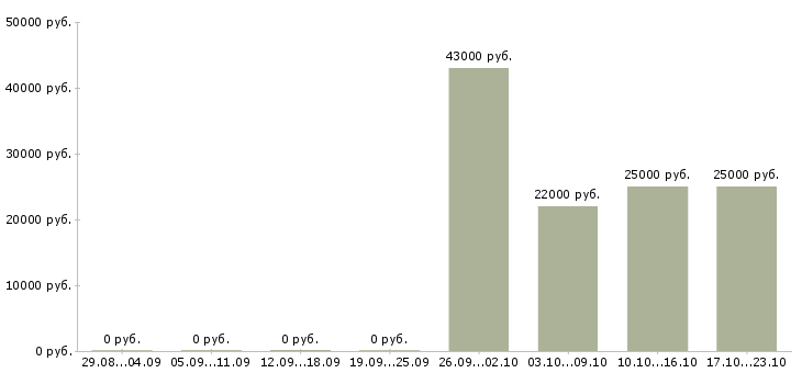 Вакансии кладовщик грузчик Хакасия - Медиана зарплат кладовщик грузчик Хакасия за 2 месяца