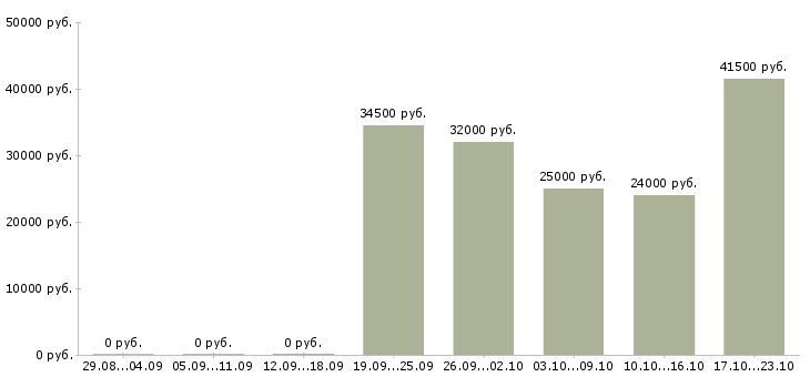 Вакансии комплектовщица в Новосибирске - Медиана зарплат комплектовщица в Новосибирске за 2 месяца