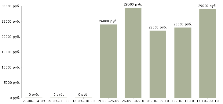 Вакансии комплектовщица в Тольятти - Медиана зарплат комплектовщица в Тольятти за 2 месяца