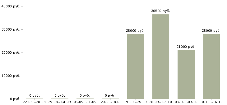 Вакансии консультант менеджер в Уфе - Медиана зарплат консультант менеджер в Уфе за 2 месяца