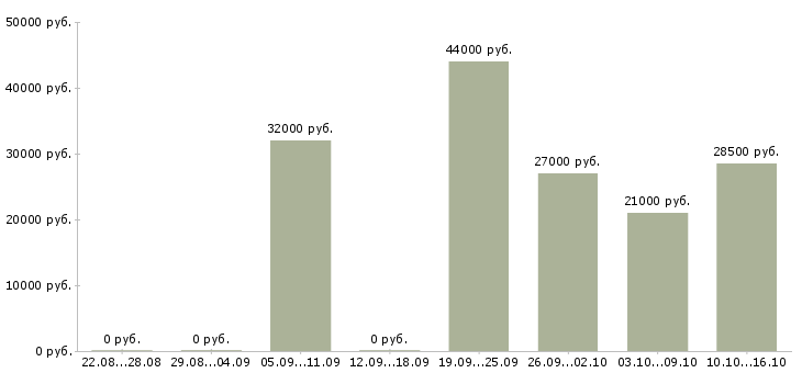Вакансии консультант оператор в Новосибирске - Медиана зарплат консультант оператор в Новосибирске за 2 месяца