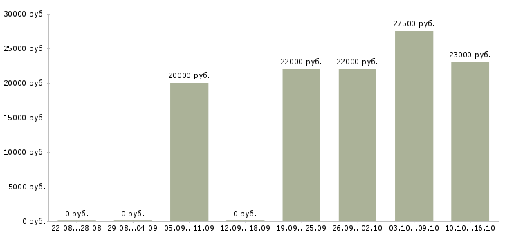 Вакансии консультант продавец в Новокузнецке - Медиана зарплат консультант продавец в Новокузнецке за 2 месяца