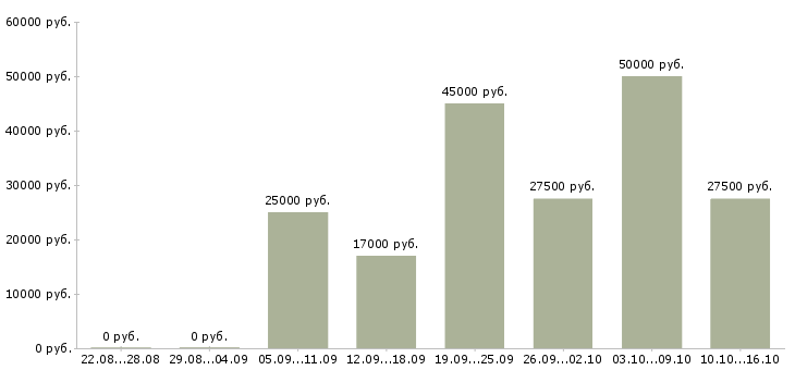 Вакансии маркетинг Нижний новгород - Медиана зарплат маркетинг Нижний новгород за 2 месяца