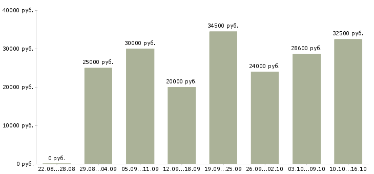 Вакансии менеджер в интернет магазин Санкт-петербург - Медиана зарплат менеджер в интернет магазин Санкт-петербург за 2 месяца