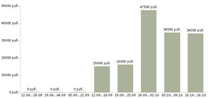 Вакансии менеджер в компанию в Саранске - Медиана зарплат менеджер в компанию в Саранске за 2 месяца