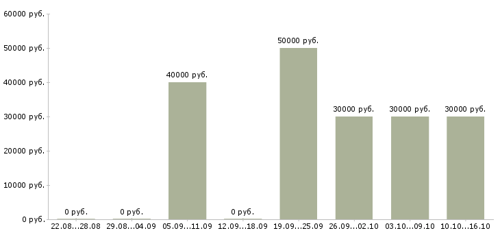 Вакансии менеджер в крупную компанию в Уфе - Медиана зарплат менеджер в крупную компанию в Уфе за 2 месяца