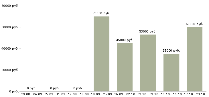 Вакансии менеджер в торговый отдел в Екатеринбурге - Медиана зарплат менеджер в торговый отдел в Екатеринбурге за 2 месяца