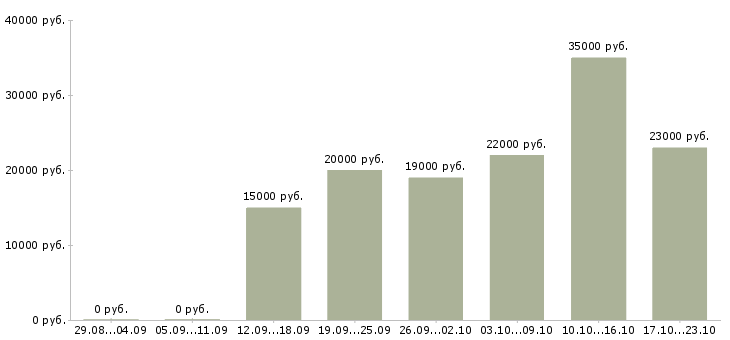 Вакансии менеджер компании в Саранске - Медиана зарплат менеджер компании в Саранске за 2 месяца