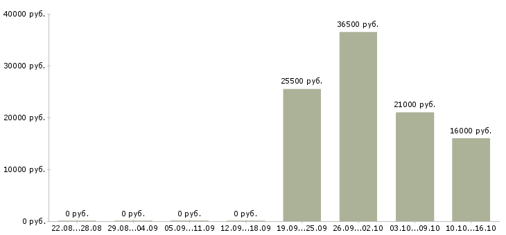 Вакансии менеджер консультант в Уфе - Медиана зарплат менеджер консультант в Уфе за 2 месяца
