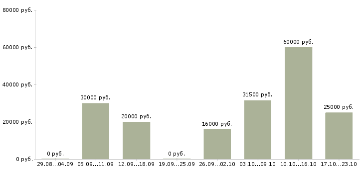 Вакансии менеджер офиса в Подольске - Медиана зарплат менеджер офиса в Подольске за 2 месяца