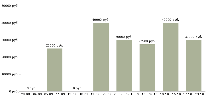 Вакансии менеджер офиса продаж в Архангельске - Медиана зарплат менеджер офиса продаж в Архангельске за 2 месяца