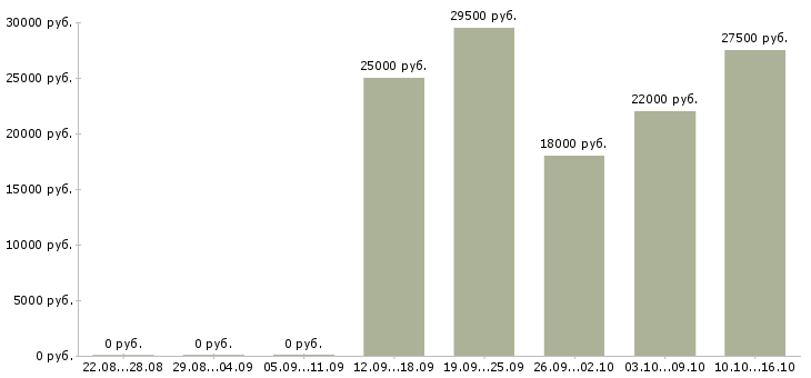 Вакансии менеджер по информации в Иваново - Медиана зарплат менеджер по информации в Иваново за 2 месяца