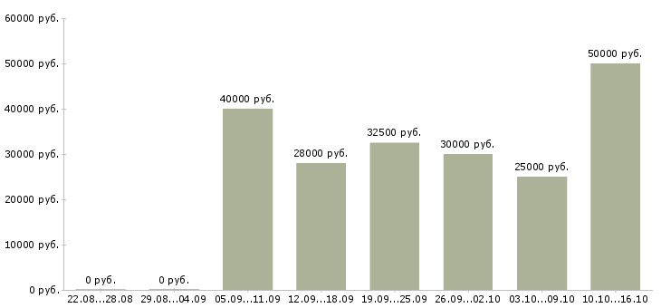 Вакансии менеджер по клиентам в Твери - Медиана зарплат менеджер по клиентам в Твери за 2 месяца