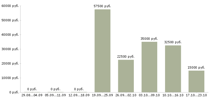 Вакансии менеджер по корпоративным продажам в Самаре - Медиана зарплат менеджер по корпоративным продажам в Самаре за 2 месяца