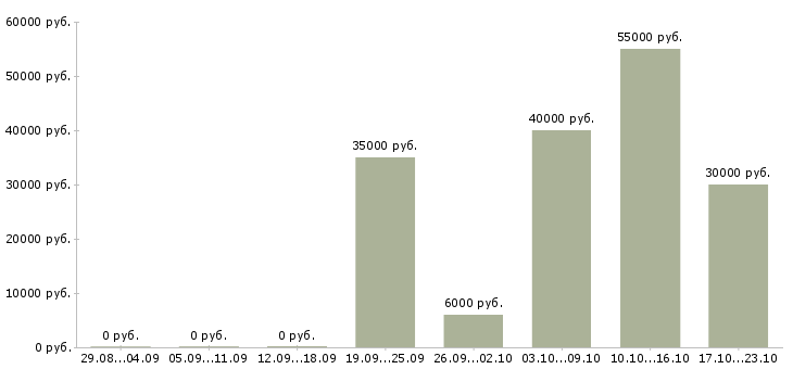 Вакансии менеджер по обучению тренинг менеджер Нижний новгород - Медиана зарплат менеджер по обучению тренинг менеджер Нижний новгород за 2 месяца