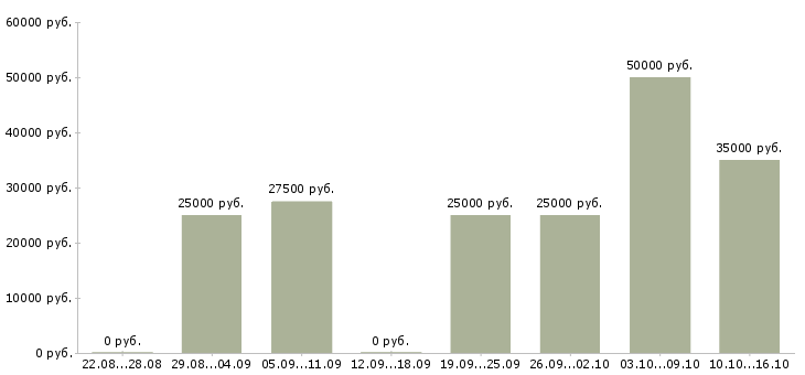 Вакансии менеджер по продажам и развитию в Перми - Медиана зарплат менеджер по продажам и развитию в Перми за 2 месяца