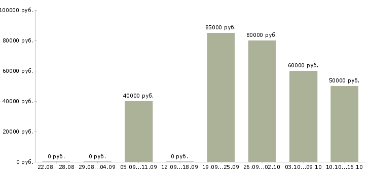 Вакансии менеджер по продажам ключевым клиентам Санкт-петербург - Медиана зарплат менеджер по продажам ключевым клиентам Санкт-петербург за 2 месяца