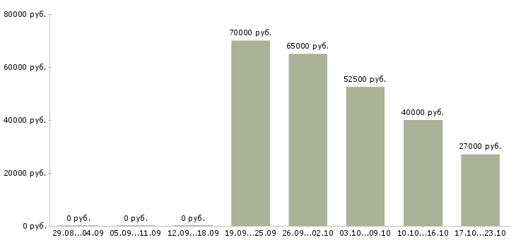 Вакансии менеджер по продажам менеджер направления в Екатеринбурге - Медиана зарплат менеджер по продажам менеджер направления в Екатеринбурге за 2 месяца