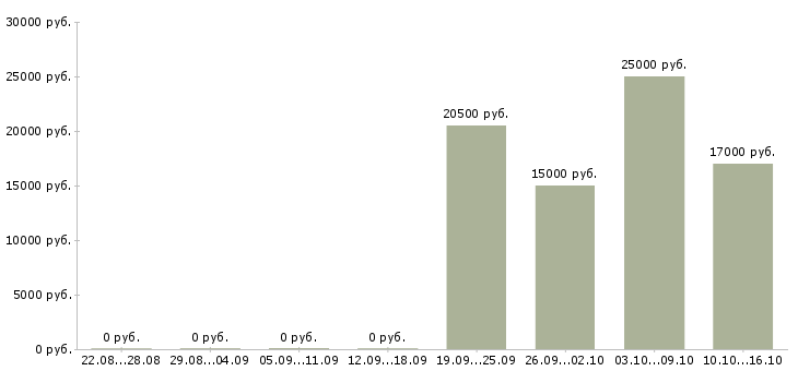 Вакансии менеджер по продажам офис менеджер в Рязани - Медиана зарплат менеджер по продажам офис менеджер в Рязани за 2 месяца