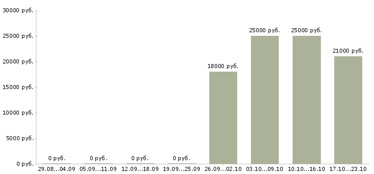 Вакансии менеджер по работе с водителями Башкортостан - Медиана зарплат менеджер по работе с водителями Башкортостан за 2 месяца