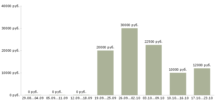 Вакансии менеджер по работе с договорами в Перми - Медиана зарплат менеджер по работе с договорами в Перми за 2 месяца