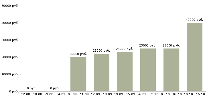 Вакансии менеджер по работе с интернетом в Владимире - Медиана зарплат менеджер по работе с интернетом в Владимире за 2 месяца