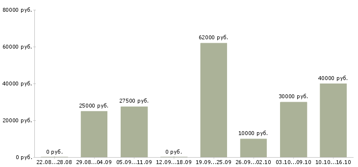 Вакансии менеджер по развитию и продажам в Перми - Медиана зарплат менеджер по развитию и продажам в Перми за 2 месяца