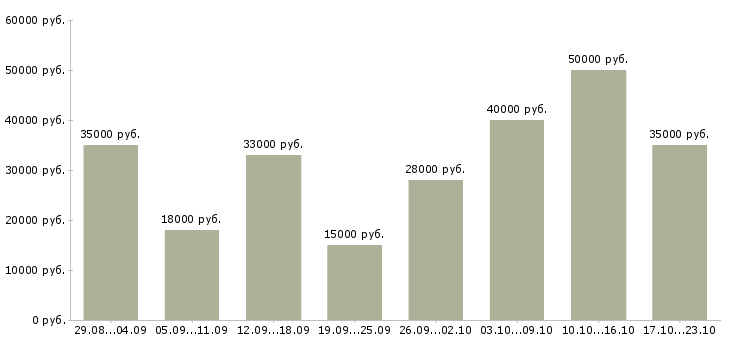 Вакансии менеджер по развитию интернет магазина в Москве - Медиана зарплат менеджер по развитию интернет магазина в Москве за 2 месяца