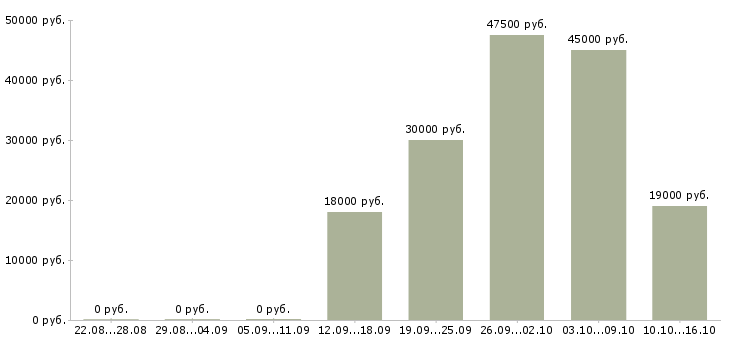 Вакансии менеджер по сопровождению в Новосибирске - Медиана зарплат менеджер по сопровождению в Новосибирске за 2 месяца