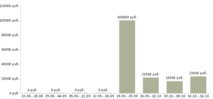 Вакансии менеджер по технологии Башкортостан - Медиана зарплат менеджер по технологии Башкортостан за 2 месяца