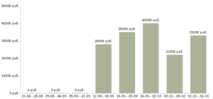Вакансии менеджер руководитель в Владивостоке - Медиана зарплат менеджер руководитель в Владивостоке за 2 месяца