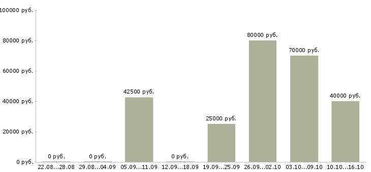 Вакансии менеджер строительных материалов Санкт-петербург - Медиана зарплат менеджер строительных материалов Санкт-петербург за 2 месяца