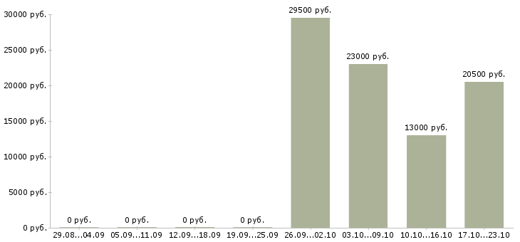 Вакансии менеджер торгового отдела в Иркутске - Медиана зарплат менеджер торгового отдела в Иркутске за 2 месяца