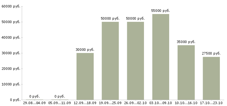 Вакансии менеджер удаленного офиса в Москве - Медиана зарплат менеджер удаленного офиса в Москве за 2 месяца