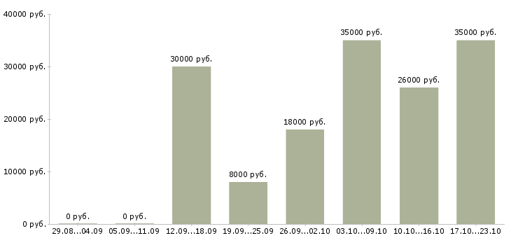 Вакансии менеджера по персоналу в Казани - Медиана зарплат менеджера по персоналу в Казани за 2 месяца